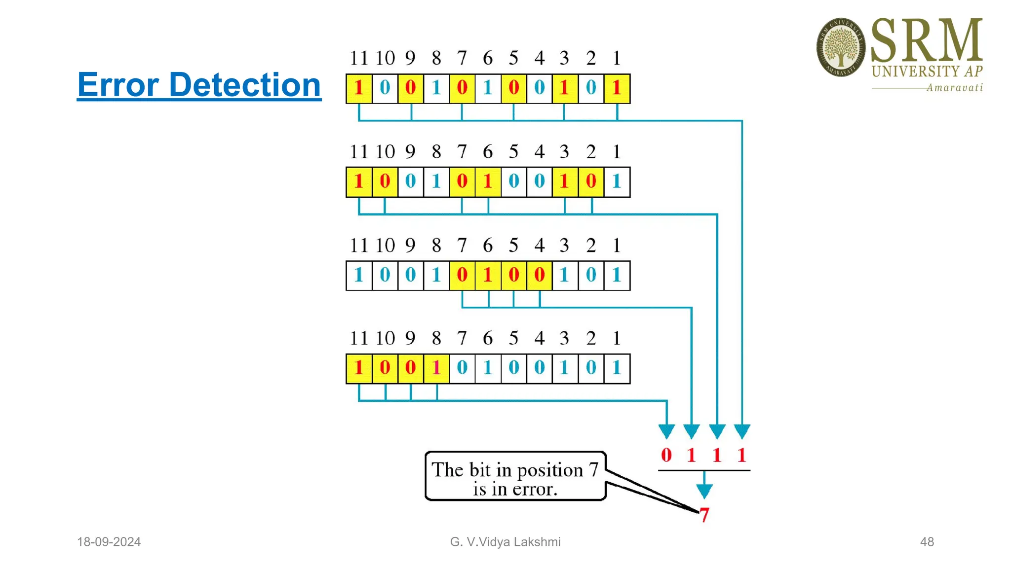 Error Detection
18-09-2024 G. V.Vidya Lakshmi 48
 