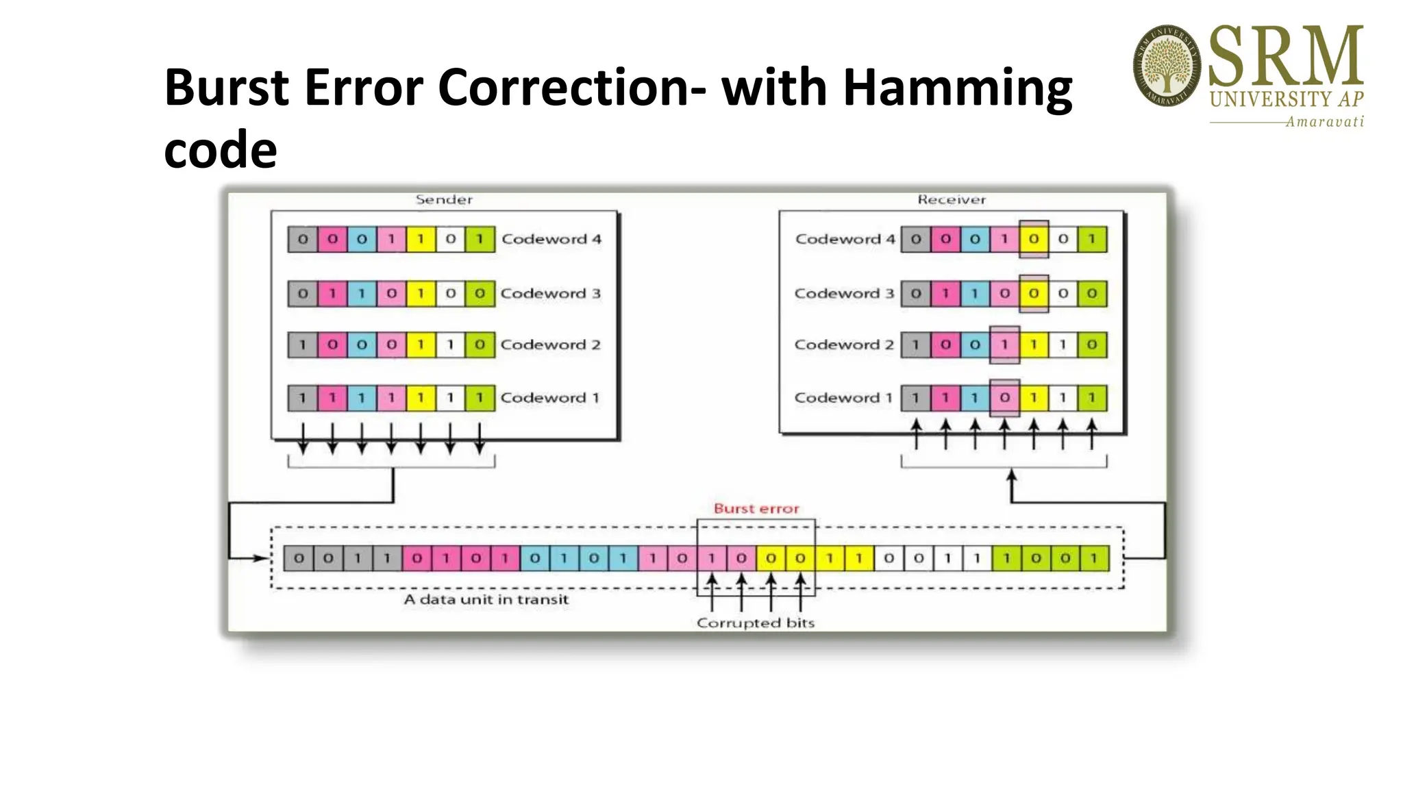 Burst Error Correction- with Hamming
code
 