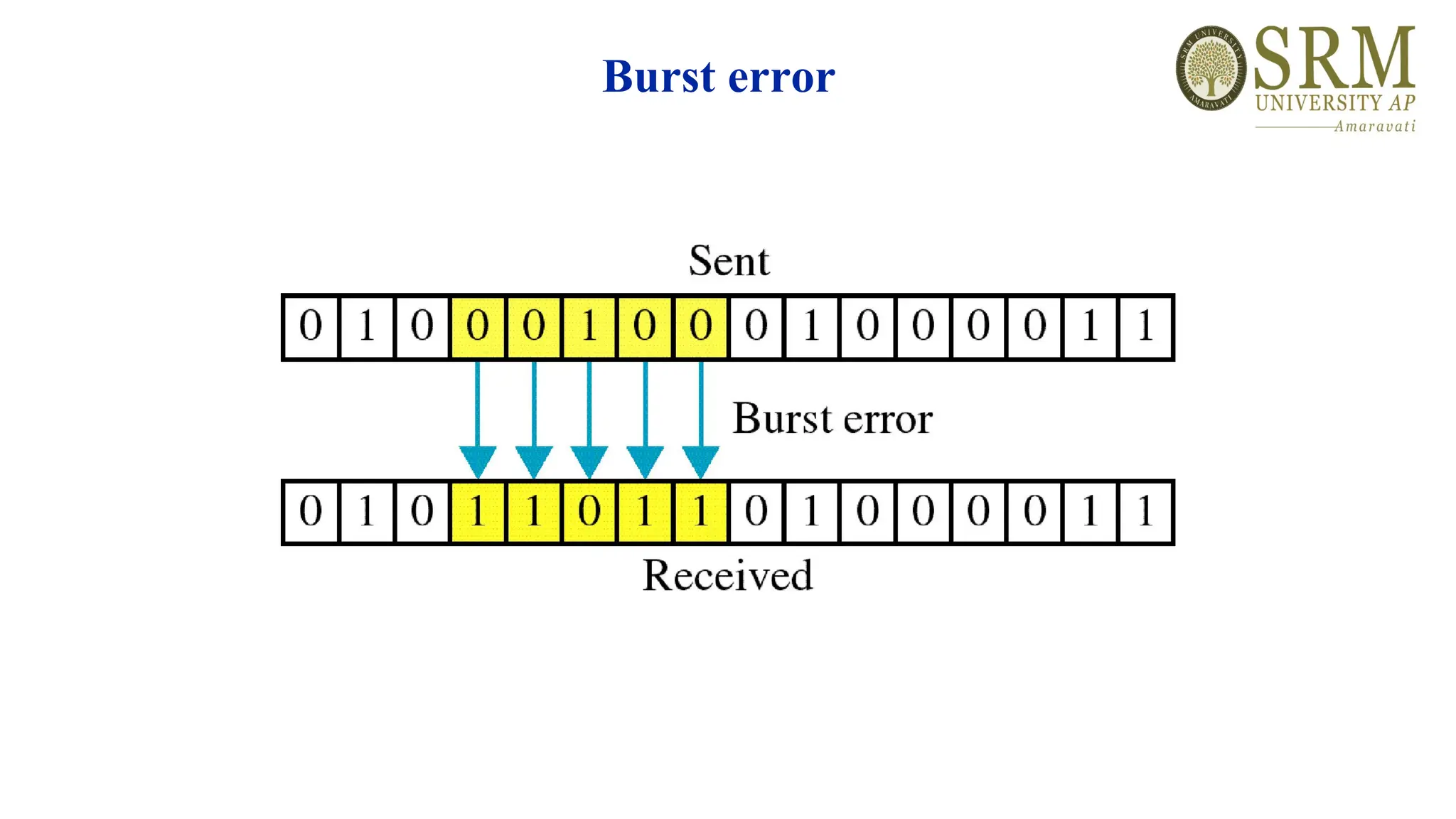 Burst error
 