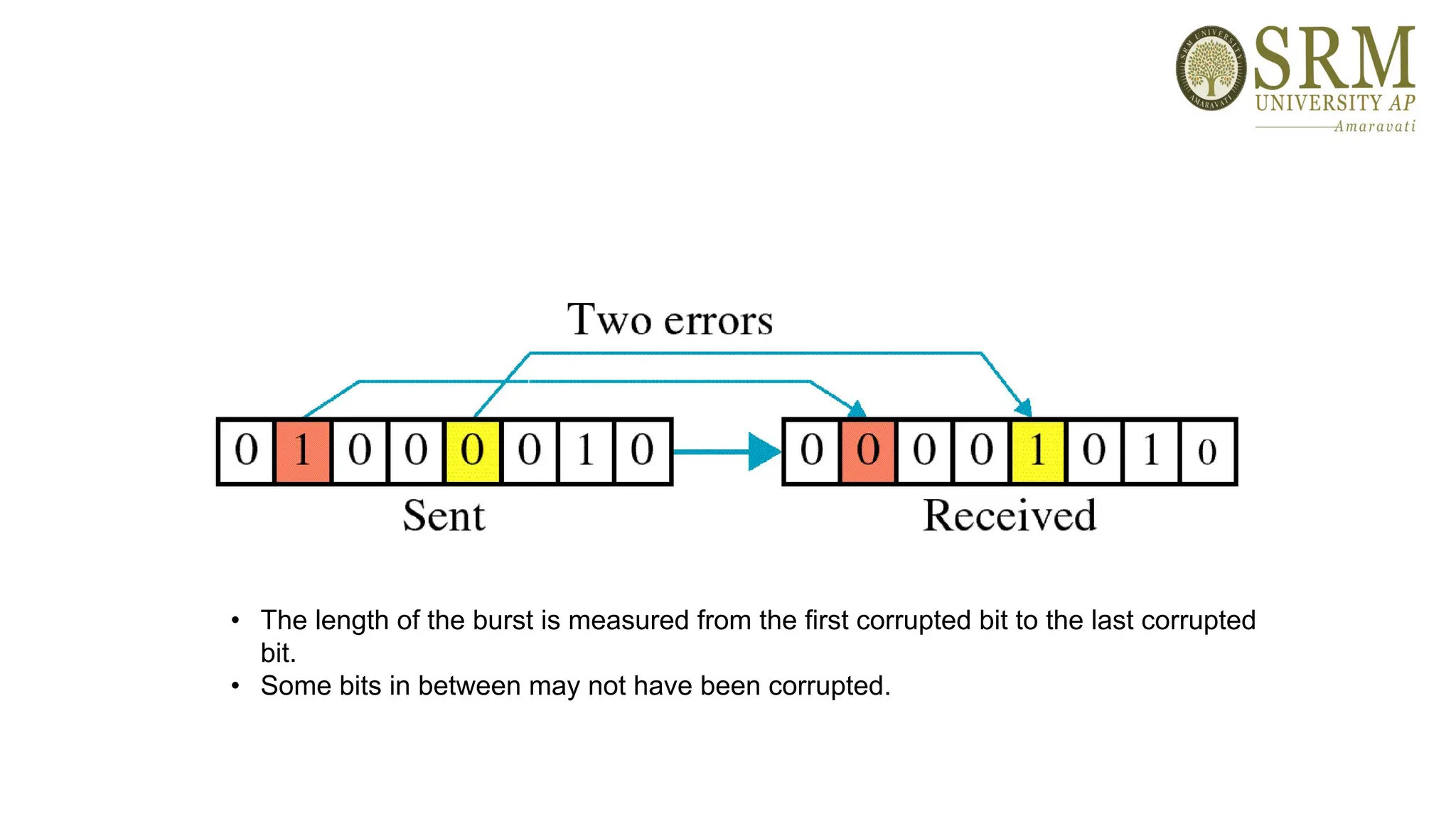 • The length of the burst is measured from the first corrupted bit to the last corrupted
bit.
• Some bits in between may not have been corrupted.
 