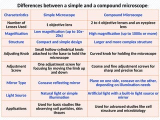 Difference Between Simple And Compound Microscope 1. Microscopy. Dr Thirunahari Ugandharpptx | PPTX