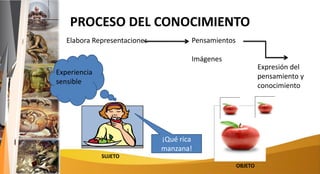 PROCESO DEL CONOCIMIENTO
SUJETO
OBJETO
Elabora Representaciones Pensamientos
Imágenes
¡Qué rica
manzana!
Expresión del
pensamiento y
conocimiento
Experiencia
sensible
 