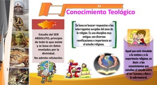 Conocimiento Teológico
Estudio del SER
ABSOLUTO, principio
de todo lo que existe
y se basa en datos
revelados por la
divinidad.
No admite refutación.
Aquel que está vinculado
a lo místico y a la
experiencia religiosa, es
decir, a los
conocimientos que
estudian el vínculo entre
el ser humano y dios o
lo sobrenatural.
Se basa en buscar respuestas a las
interrogantes surgidas del seno de
la religión. Es una disciplina muy
antigua, con diversas
ramificaciones e importancia en
el estudio religioso.
 
