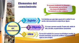 Es el individuo que capta algún aspecto de la realidad. En este
sentido, todo conocimiento es adquirido por alguien.
Elementos del
conocimiento
Se reconocen usualmente tres elementos
del conocimiento, que son los que
intervienen en la adquisición o
formulación de un saber cualquiera:
Se trata del resultado de un proceso neurofisiológico complejo, de
duración momentánea, que permite establecer el pensamiento del
sujeto en torno al objeto.
Es la cosa o persona conocida. El sujeto solo, aislado de
todo y de todos, no puede obtener conocimiento.
Objeto
Idea
Sujeto
Elementos
del
conocimiento
 