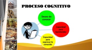 PROCESO COGNITIVO
Deseo de
conocer
Capacidad
para
Aprehender
Capacidad
para
expresar lo
conocido
 