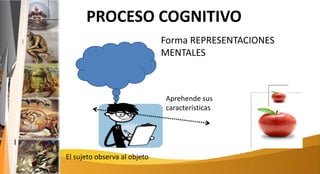 PROCESO COGNITIVO
El sujeto observa al objeto
Aprehende sus
características
Forma REPRESENTACIONES
MENTALES
 