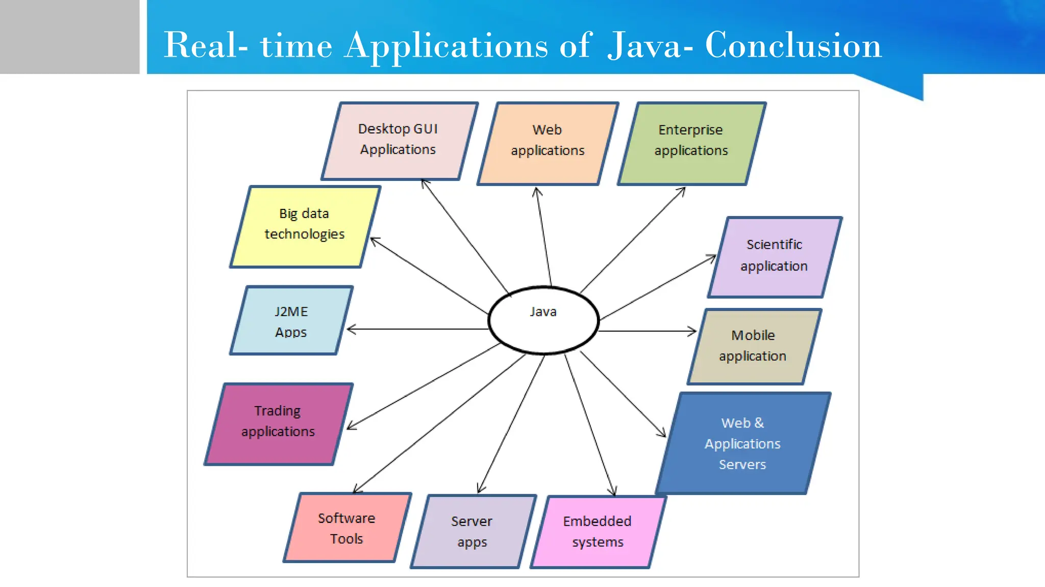 Real- time Applications of Java- Conclusion 
