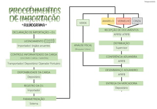 FLUXOGRAMA
= =
)
Quando
exigível
(
AMARELO VERMELHO CINZA
RECEPÇÃO DE DOCUMENTOS
AFRFB/ ATRFB
DISTRIBUIÇÃO
Supervisor
CONFERÊNCIA ADUANEIRA
AFRFB
DESEMBARAÇO ADUANEIRO
AFRFB
ENTREGA DA MERCADORIA
Depositário
VERDE
ANÁLISE FISCAL
(SISCOMEX CARGA / MANTRA)
(Bloqueia/ Libera)
procedimentos
de importação
DECLARAÇÃO DE IMPORTAÇÃO – D.I.
LICENCIAMENTO
Importador/ órgãos anuentes
CONTROLE INFORMATIZADO DA CARGA
Transportador/ Depositário/ Operador Portuário
DISPONIBILIDADE DA CARGA
Depositário
REGISTRO DA D.I.
Importador
PARAMETRIZAÇÃO
Sistema
 