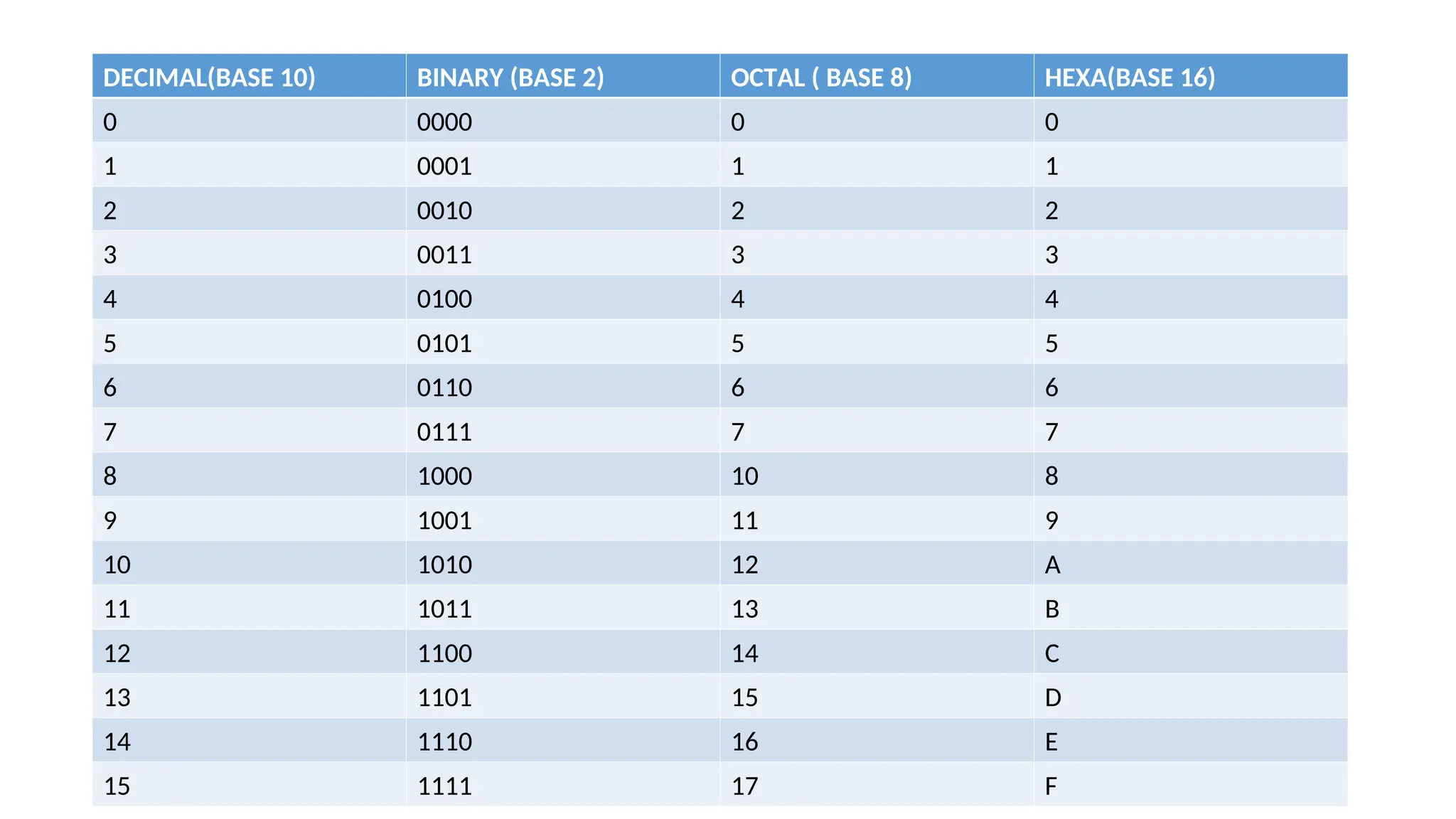 DECIMAL(BASE 10) BINARY (BASE 2) OCTAL ( BASE 8) HEXA(BASE 16)
0 0000 0 0
1 0001 1 1
2 0010 2 2
3 0011 3 3
4 0100 4 4
5 0101 5 5
6 0110 6 6
7 0111 7 7
8 1000 10 8
9 1001 11 9
10 1010 12 A
11 1011 13 B
12 1100 14 C
13 1101 15 D
14 1110 16 E
15 1111 17 F
 