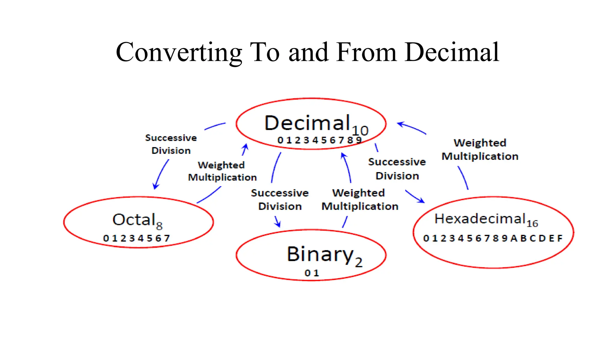 Converting To and From Decimal
 