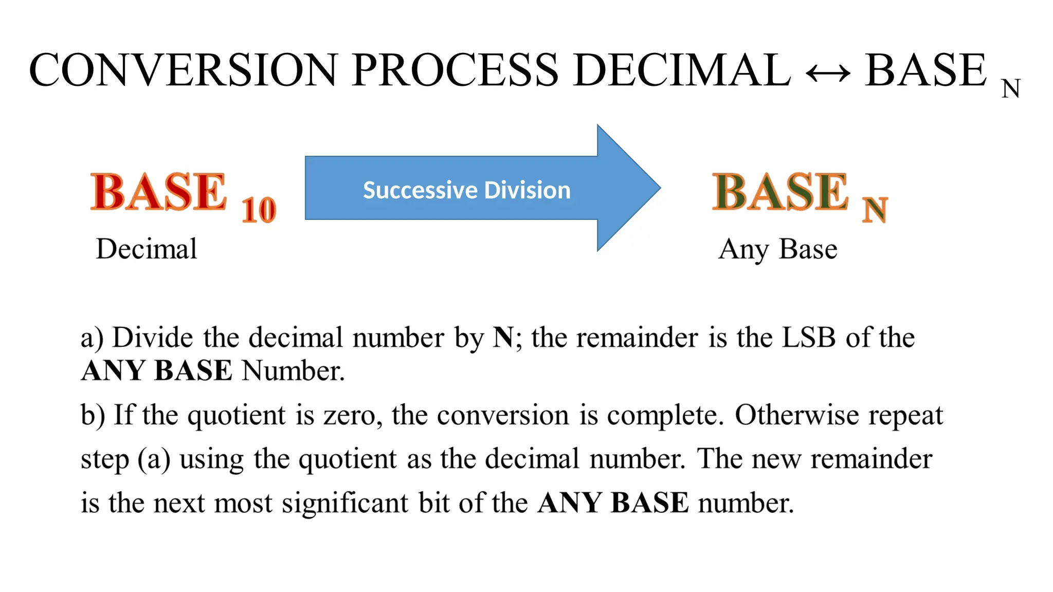 CONVERSION PROCESS DECIMAL ↔ BASE N
Successive Division
 