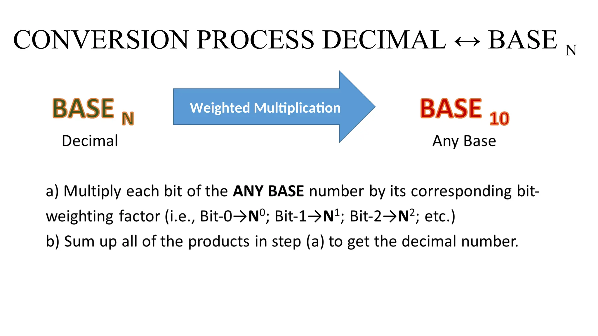 CONVERSION PROCESS DECIMAL ↔ BASE N
Weighted Multiplication
 