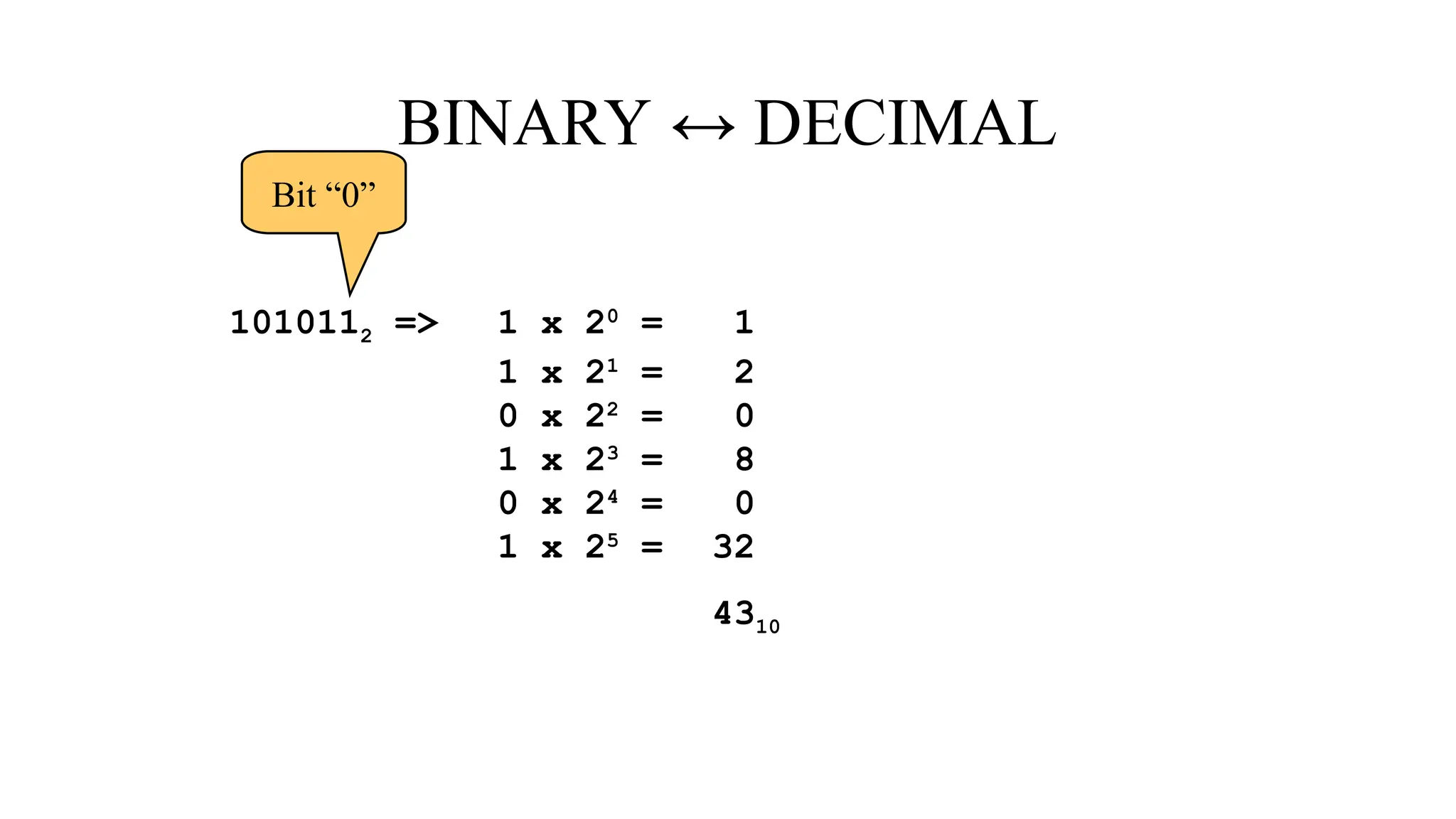 BINARY ↔ DECIMAL
1010112 => 1 x 20
= 1
1 x 21
= 2
0 x 22
= 0
1 x 23
= 8
0 x 24
= 0
1 x 25
= 32
4310
Bit “0”
 