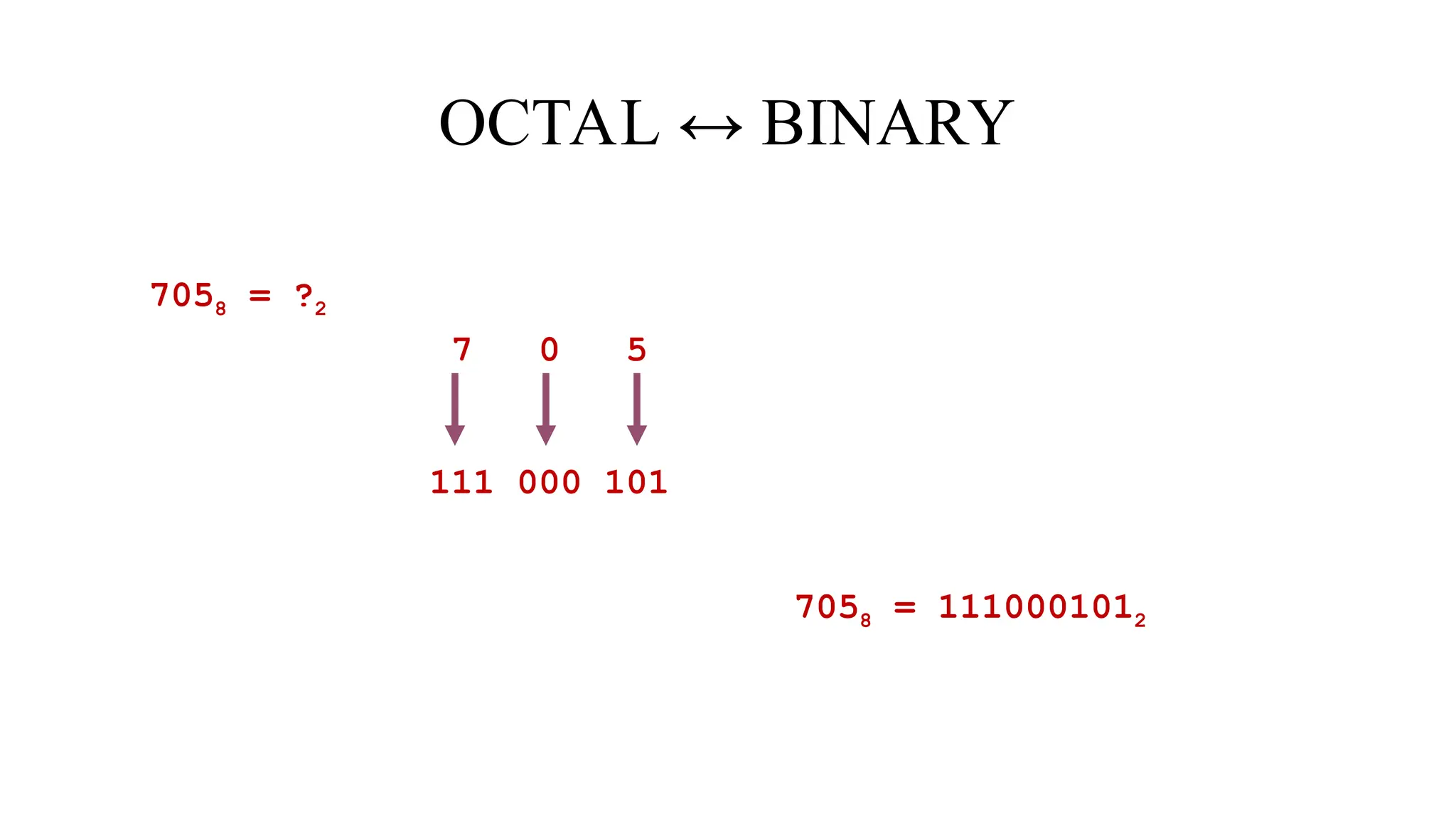 OCTAL ↔ BINARY
7058 = ?2
7 0 5
111 000 101
7058 = 1110001012
 