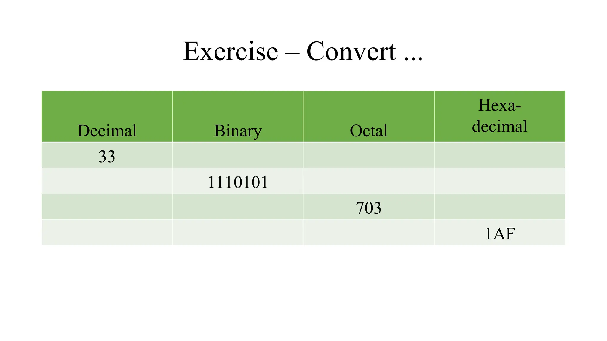 Exercise – Convert ...
Decimal Binary Octal
Hexa-
decimal
33
1110101
703
1AF
 