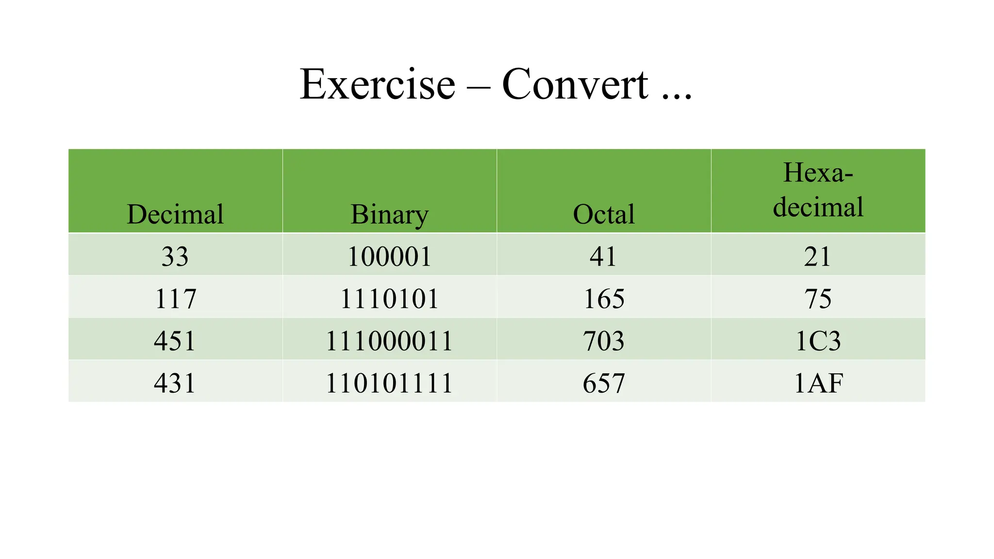 Exercise – Convert ...
Decimal Binary Octal
Hexa-
decimal
33 100001 41 21
117 1110101 165 75
451 111000011 703 1C3
431 110101111 657 1AF
 