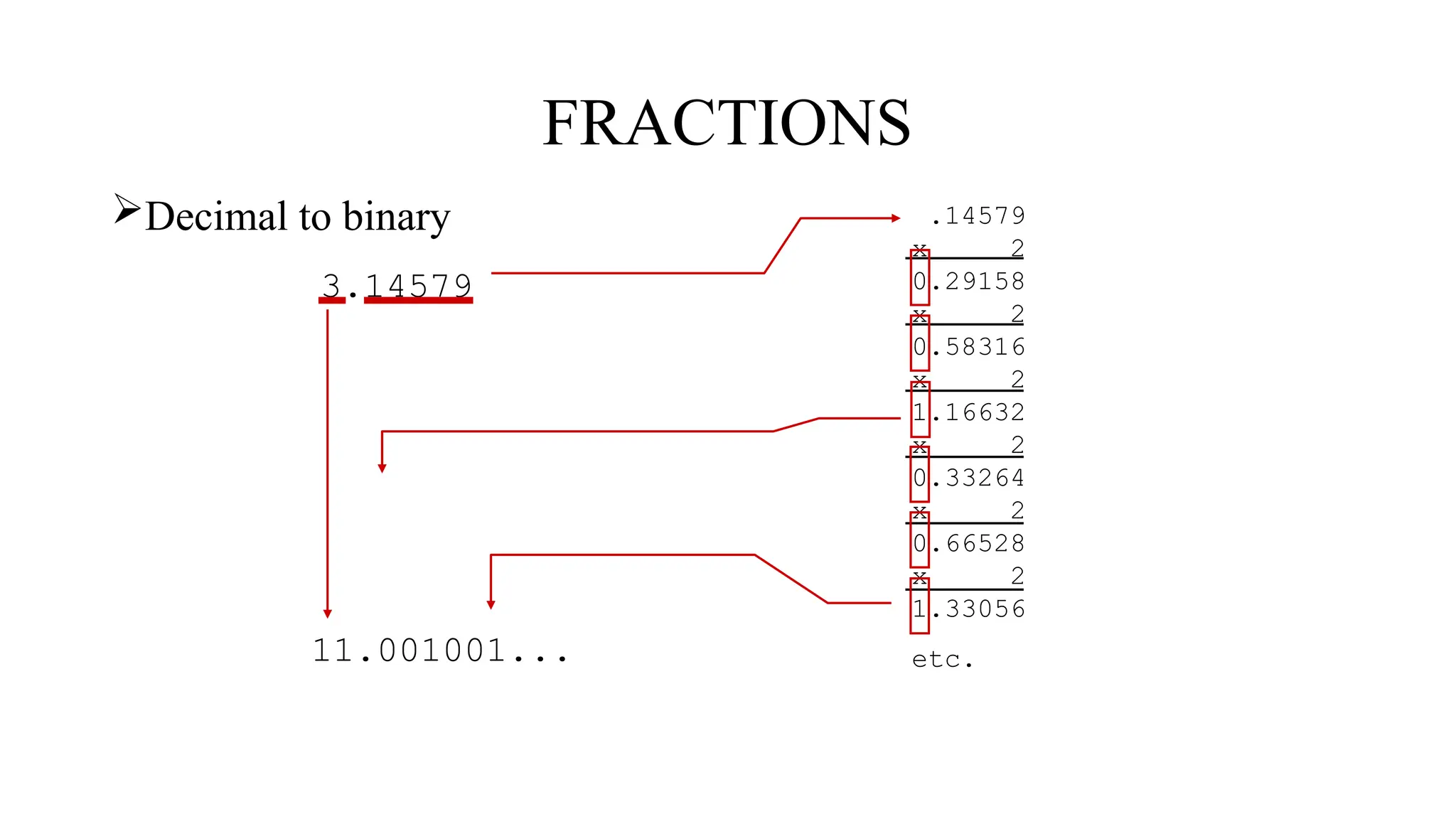 FRACTIONS
Decimal to binary
3.14579
.14579
x 2
0.29158
x 2
0.58316
x 2
1.16632
x 2
0.33264
x 2
0.66528
x 2
1.33056
etc.
11.001001...
 