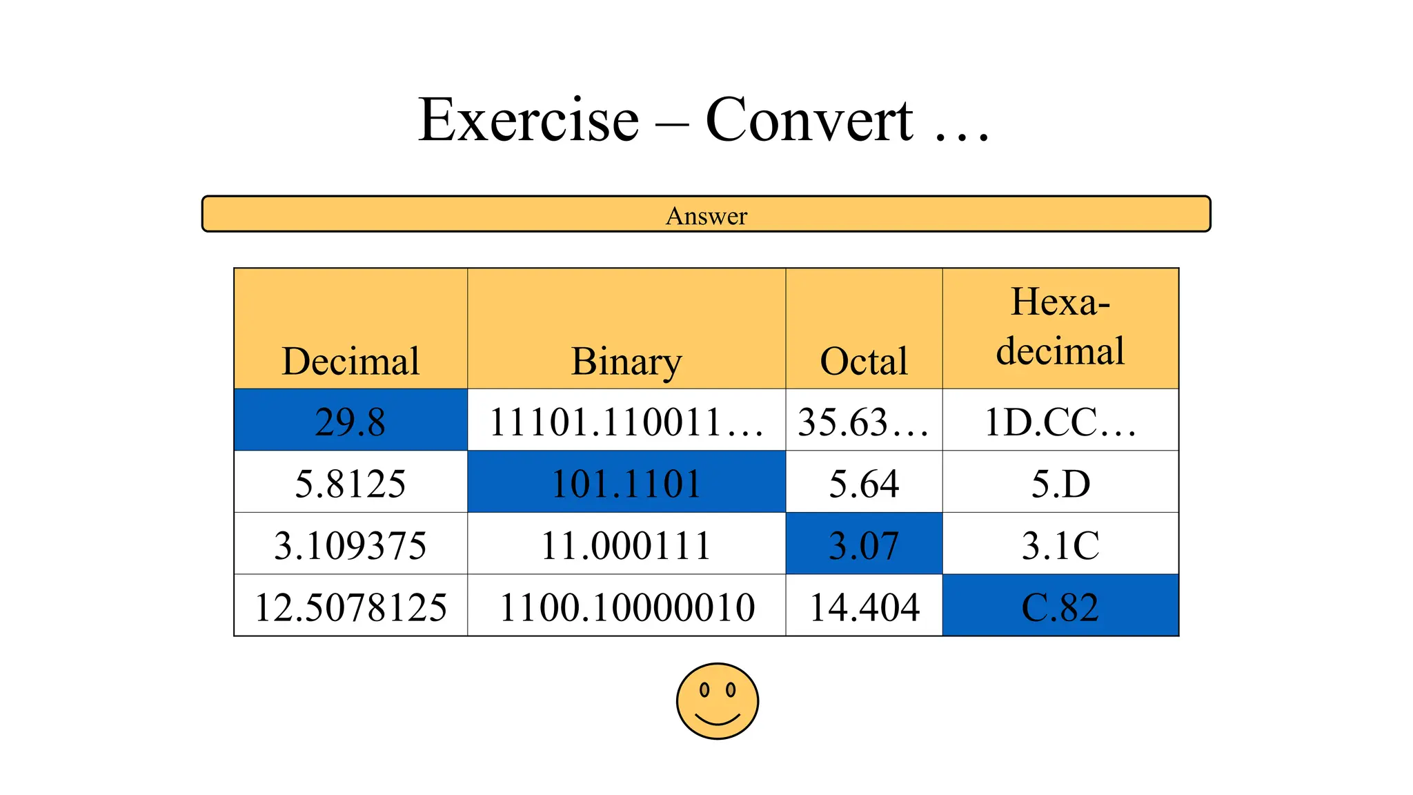 Exercise – Convert …
Decimal Binary Octal
Hexa-
decimal
29.8 11101.110011… 35.63… 1D.CC…
5.8125 101.1101 5.64 5.D
3.109375 11.000111 3.07 3.1C
12.5078125 1100.10000010 14.404 C.82
Answer
 