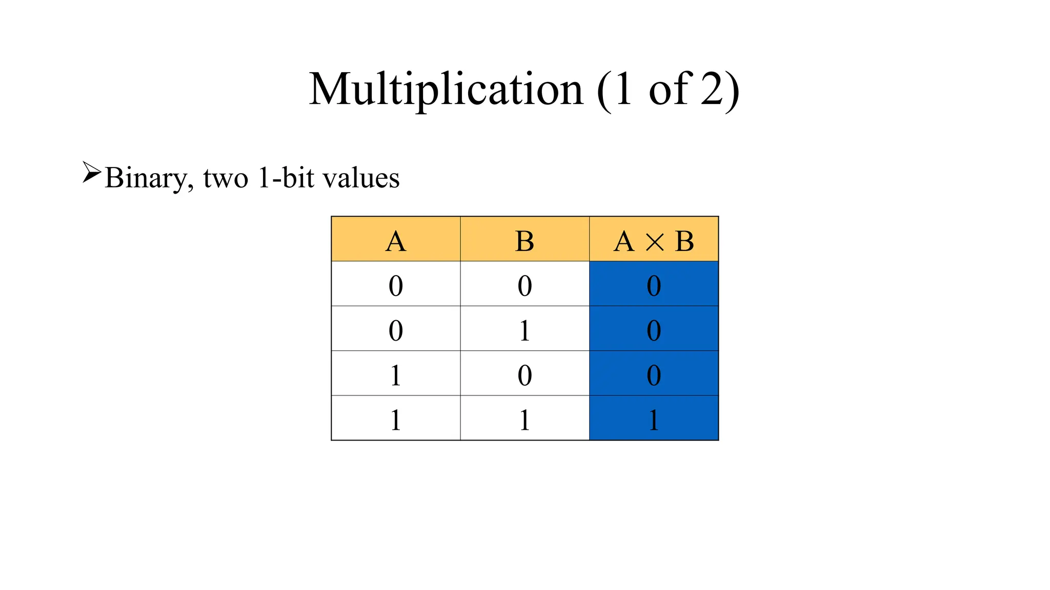 Multiplication (1 of 2)
Binary, two 1-bit values
A B A  B
0 0 0
0 1 0
1 0 0
1 1 1
 