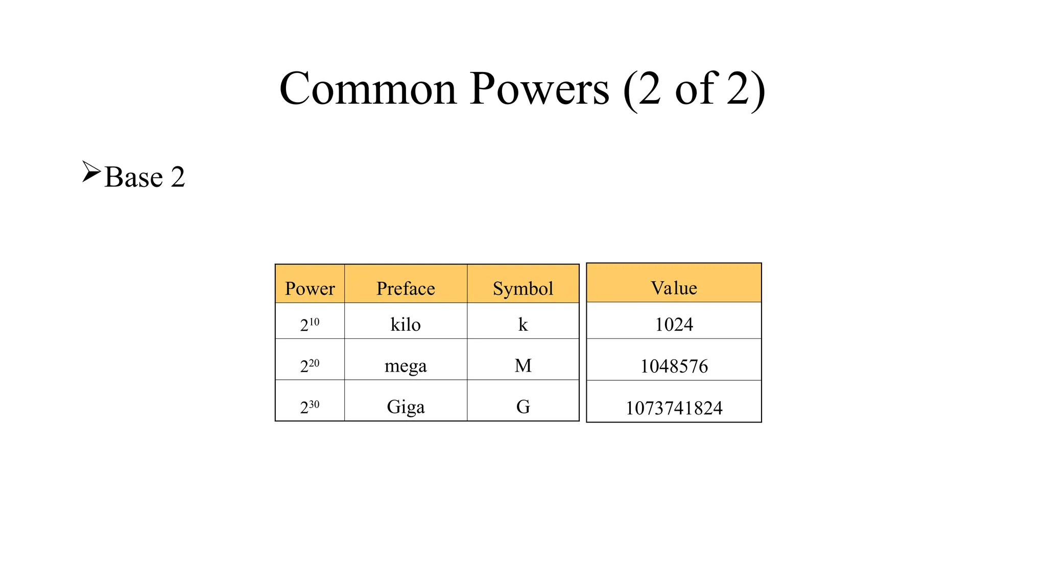 Common Powers (2 of 2)
Base 2
Power Preface Symbol
210 kilo k
220 mega M
230 Giga G
Value
1024
1048576
1073741824
 