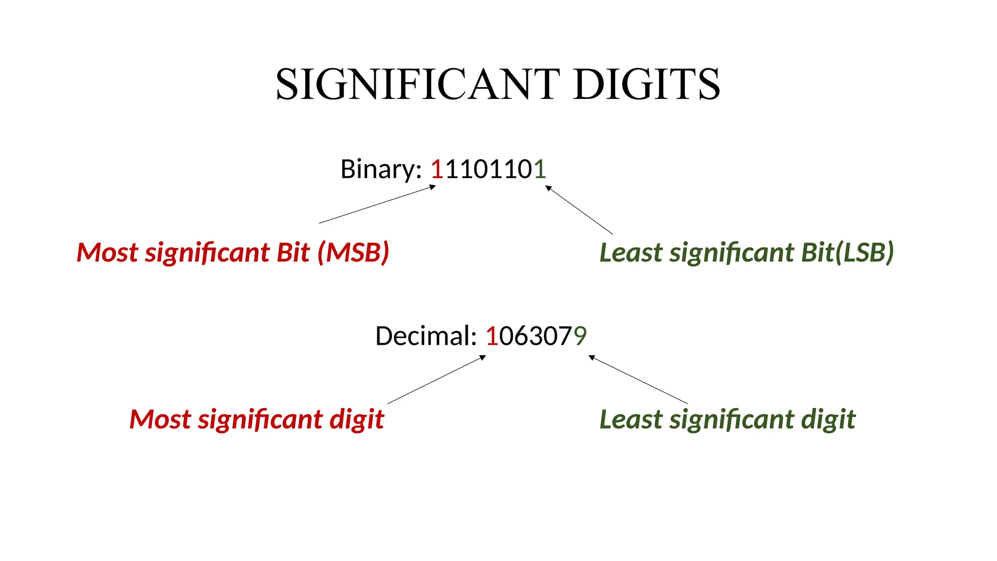 SIGNIFICANT DIGITS
Binary: 11101101
Most significant Bit (MSB) Least significant Bit(LSB)
Decimal: 1063079
Most significant digit Least significant digit
 