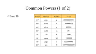 Number Systems-Number conversion -Arithmetic Operations | PPT