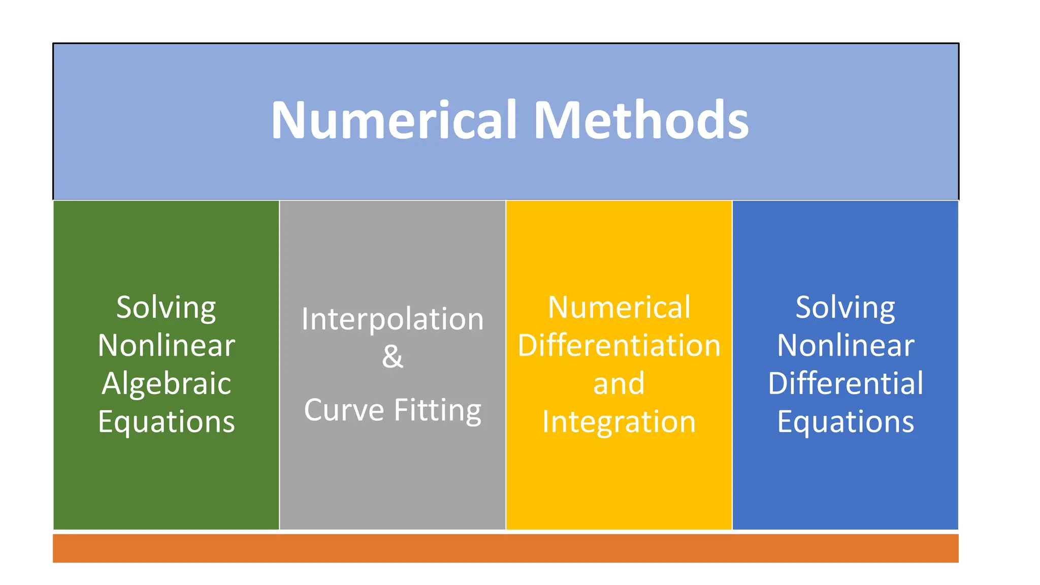 Numerical Methods
Solving
Nonlinear
Algebraic
Equations
Interpolation
&
Curve Fitting
Numerical
Differentiation
and
Integration
Solving
Nonlinear
Differential
Equations
 