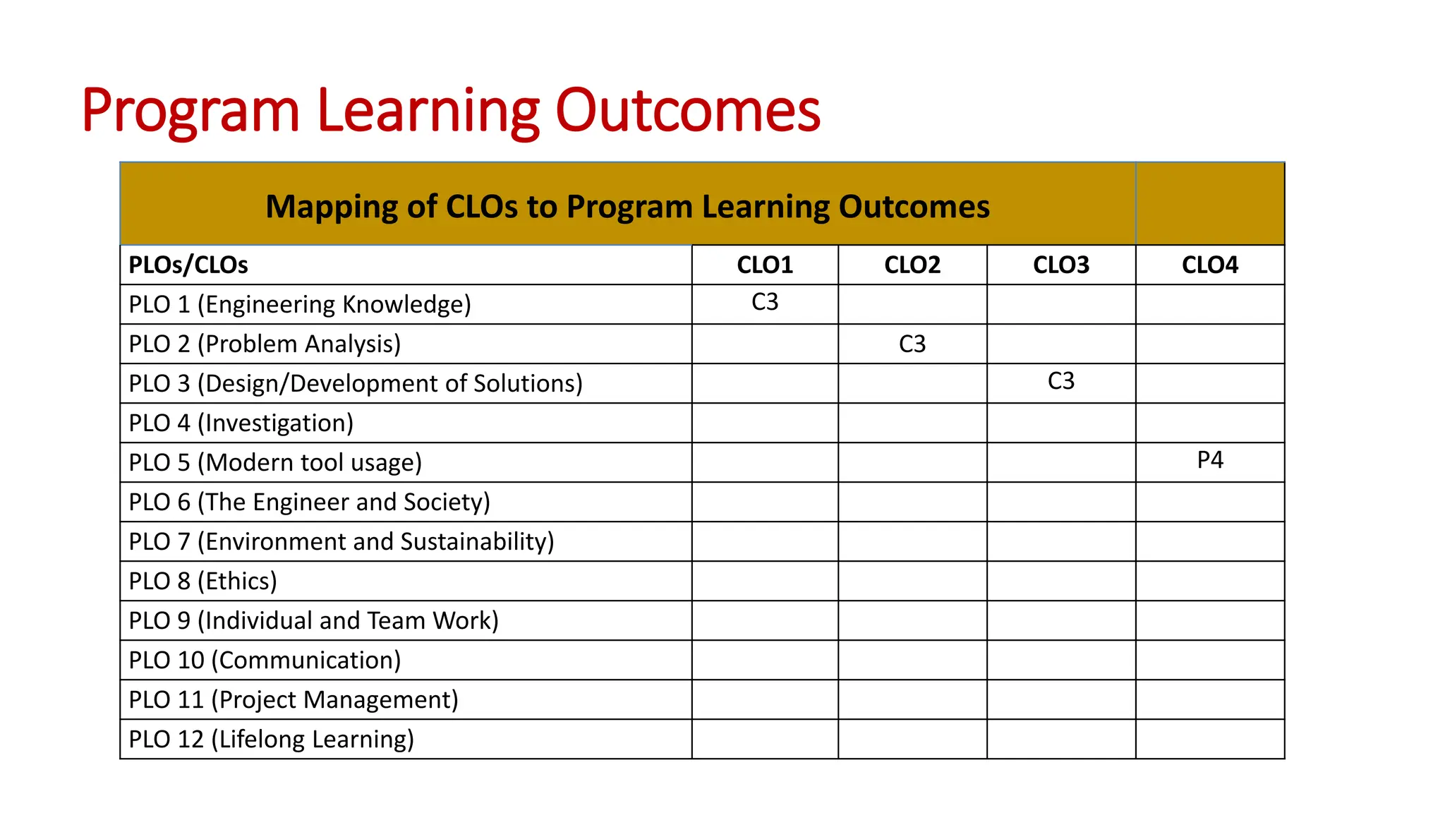 Program Learning Outcomes
Mapping of CLOs to Program Learning Outcomes
PLOs/CLOs CLO1 CLO2 CLO3 CLO4
PLO 1 (Engineering Knowledge) C3
PLO 2 (Problem Analysis) C3
PLO 3 (Design/Development of Solutions) C3
PLO 4 (Investigation)
PLO 5 (Modern tool usage) P4
PLO 6 (The Engineer and Society)
PLO 7 (Environment and Sustainability)
PLO 8 (Ethics)
PLO 9 (Individual and Team Work)
PLO 10 (Communication)
PLO 11 (Project Management)
PLO 12 (Lifelong Learning)
 
