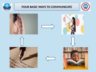 FOUR BASIC WAYS TO COMMUNICATE
 