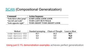 SCAN (Compositional Generalization)
Using just 0.1% demonstration examples achieves perfect generalization
 