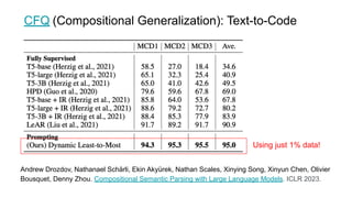 CFQ (Compositional Generalization): Text-to-Code
Andrew Drozdov, Nathanael Schärli, Ekin Akyürek, Nathan Scales, Xinying Song, Xinyun Chen, Olivier
Bousquet, Denny Zhou. Compositional Semantic Parsing with Large Language Models. ICLR 2023.
Using just 1% data!
 