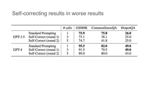 Self-correcting results in worse results
 
