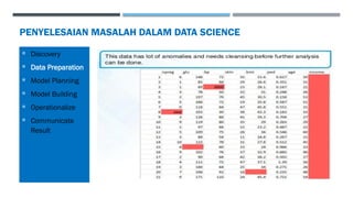 PENYELESAIAN MASALAH DALAM DATA SCIENCE
 Discovery
 Data Preparation
 Model Planning
 Model Building
 Operationalize
 Communicate
Result
 