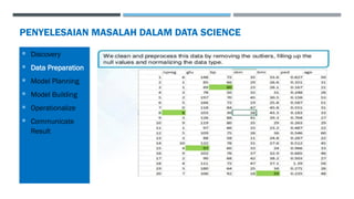 PENYELESAIAN MASALAH DALAM DATA SCIENCE
 Discovery
 Data Preparation
 Model Planning
 Model Building
 Operationalize
 Communicate
Result
 