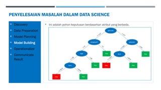 PENYELESAIAN MASALAH DALAM DATA SCIENCE
 Ini adalah pohon keputusan berdasarkan atribut yang berbeda.
 Discovery
 Data Preparation
 Model Planning
 Model Building
 Operationalize
 Communicate
Result
 