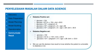 PENYELESAIAN MASALAH DALAM DATA SCIENCE
 Discovery
 Data Preparation
 Model Planning
 Model Building
 Operationalize
 Communicate
Result
 