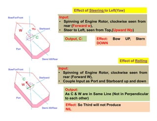 Effect of Steering to Left(Yaw)
Input:
• Spinning of Engine Rotor, clockwise seen from
rear (Forward w),
• Steer to Left, seen from Top,(Upward Wp)
Output, C: Effect: Bow UP, Stern
DOWN
Input:
• Spinning of Engine Rotor, clockwise seen from
rear (Forward W),
• Couple Input as Port and Starboard up and down
Output:
As C & W are in Same Line (Not in Perpendicular
to each other)
Effect: So Third will not Produce
NIL
Effect of Rolling
 