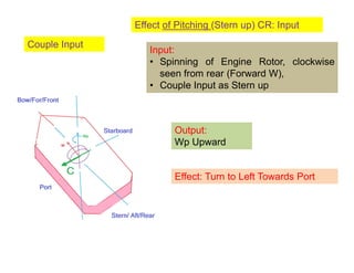 Effect of Pitching (Stern up) CR: Input
Input:
• Spinning of Engine Rotor, clockwise
seen from rear (Forward W),
• Couple Input as Stern up
Output:
Wp Upward
Effect: Turn to Left Towards Port
Couple Input
 