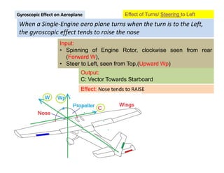 When a Single-Engine aero plane turns when the turn is to the Left,
the gyroscopic effect tends to raise the nose
Gyroscopic Effect on Aeroplane Effect of Turns/ Steering to Left
Input:
• Spinning of Engine Rotor, clockwise seen from rear
(Forward W),
• Steer to Left, seen from Top,(Upward Wp)
Output:
C: Vector Towards Starboard
Effect: Nose tends to RAISE
 