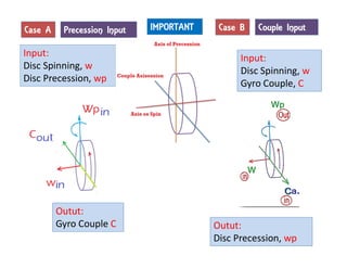 Case A
Input:
Disc Spinning, w
Disc Precession, wp
Outut:
Gyro Couple C
Case B
Input:
Disc Spinning, w
Gyro Couple, C
Outut:
Disc Precession, wp
IMPORTANT
Precession Input Couple Input
 