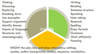 skills
content
analysis
Writing
Reading
Sentence structure
Speaking
Note taking
Research
Spelling
Essay formats
Grammar
Work efficiently
Planning
Thinking
Discussing
Exploring
Breaking down
Use examples
Support arguments
Identify themes
Impact of language
Structures and
cinematography
KNOW the plot, key and minor characters, settings,
quotes, author background, context, sequence, vocabulary.
 