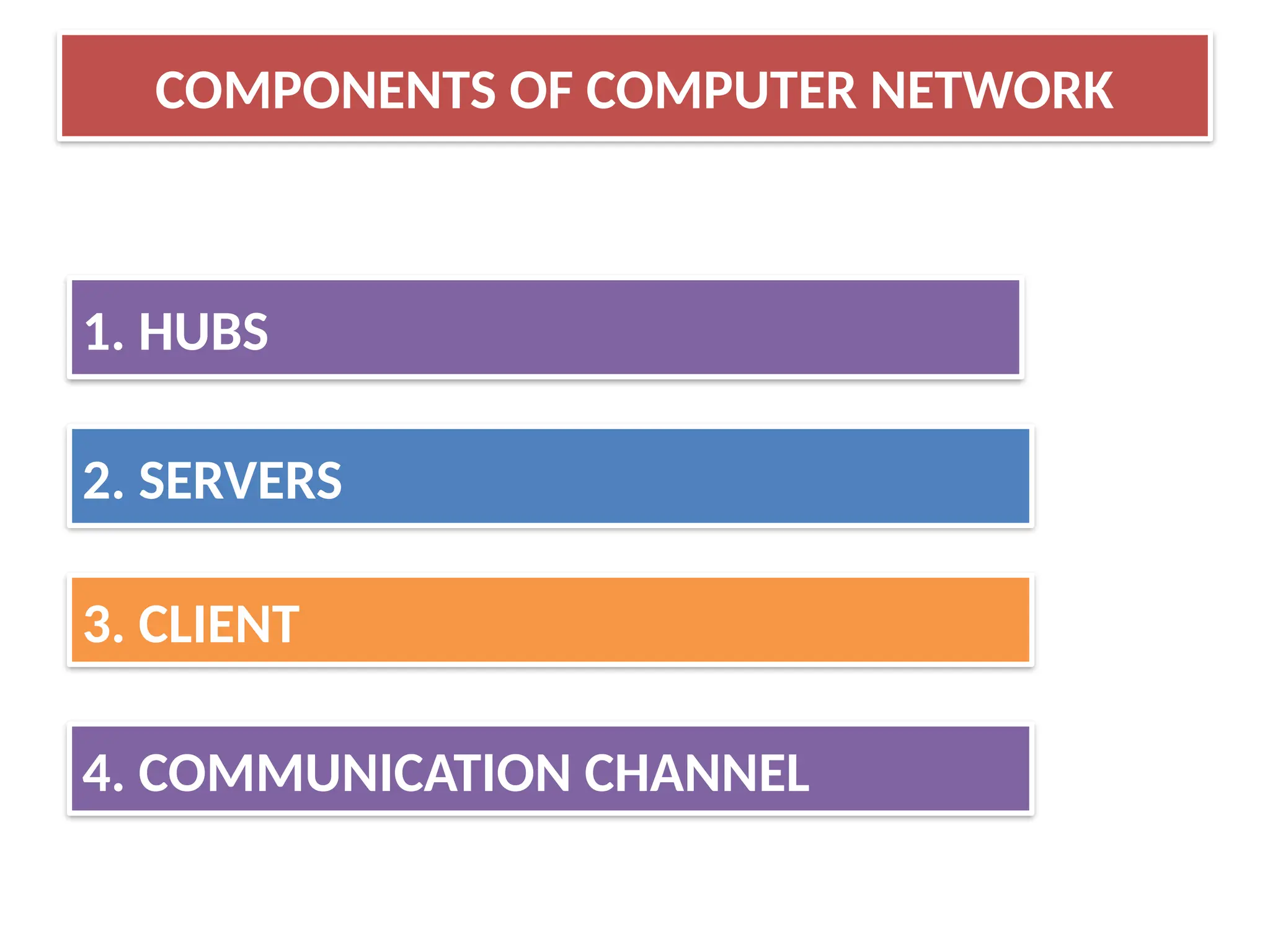 COMPONENTS OF COMPUTER NETWORK
1. HUBS
2. SERVERS
3. CLIENT
4. COMMUNICATION CHANNEL
 