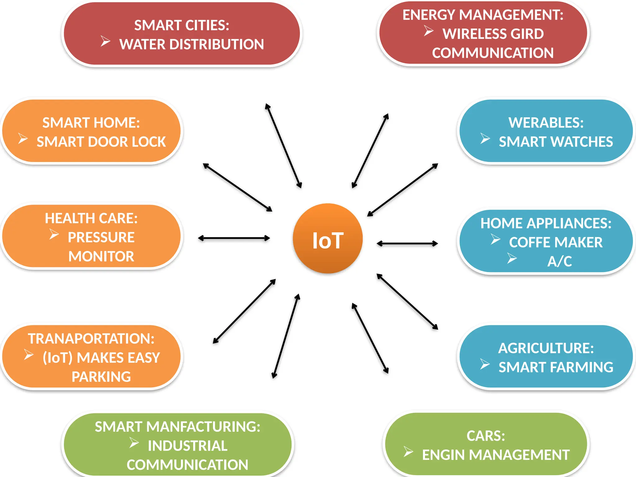 IoT
WERABLES:
 SMART WATCHES
HEALTH CARE:
 PRESSURE
MONITOR
TRANAPORTATION:
 (IoT) MAKES EASY
PARKING
SMART MANFACTURING:
 INDUSTRIAL
COMMUNICATION
CARS:
 ENGIN MANAGEMENT
HOME APPLIANCES:
 COFFE MAKER
 A/C
AGRICULTURE:
 SMART FARMING
SMART CITIES:
 WATER DISTRIBUTION
SMART HOME:
 SMART DOOR LOCK
ENERGY MANAGEMENT:
 WIRELESS GIRD
COMMUNICATION
 