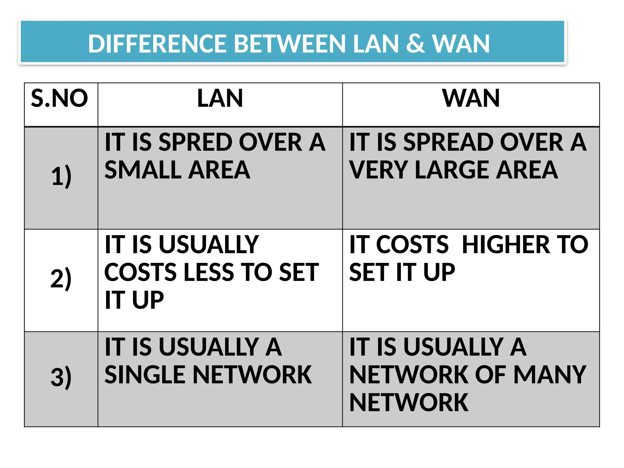 DIFFERENCE BETWEEN LAN & WAN
S.NO LAN WAN
1)
IT IS SPRED OVER A
SMALL AREA
IT IS SPREAD OVER A
VERY LARGE AREA
2)
IT IS USUALLY
COSTS LESS TO SET
IT UP
IT COSTS HIGHER TO
SET IT UP
3)
IT IS USUALLY A
SINGLE NETWORK
IT IS USUALLY A
NETWORK OF MANY
NETWORK
 