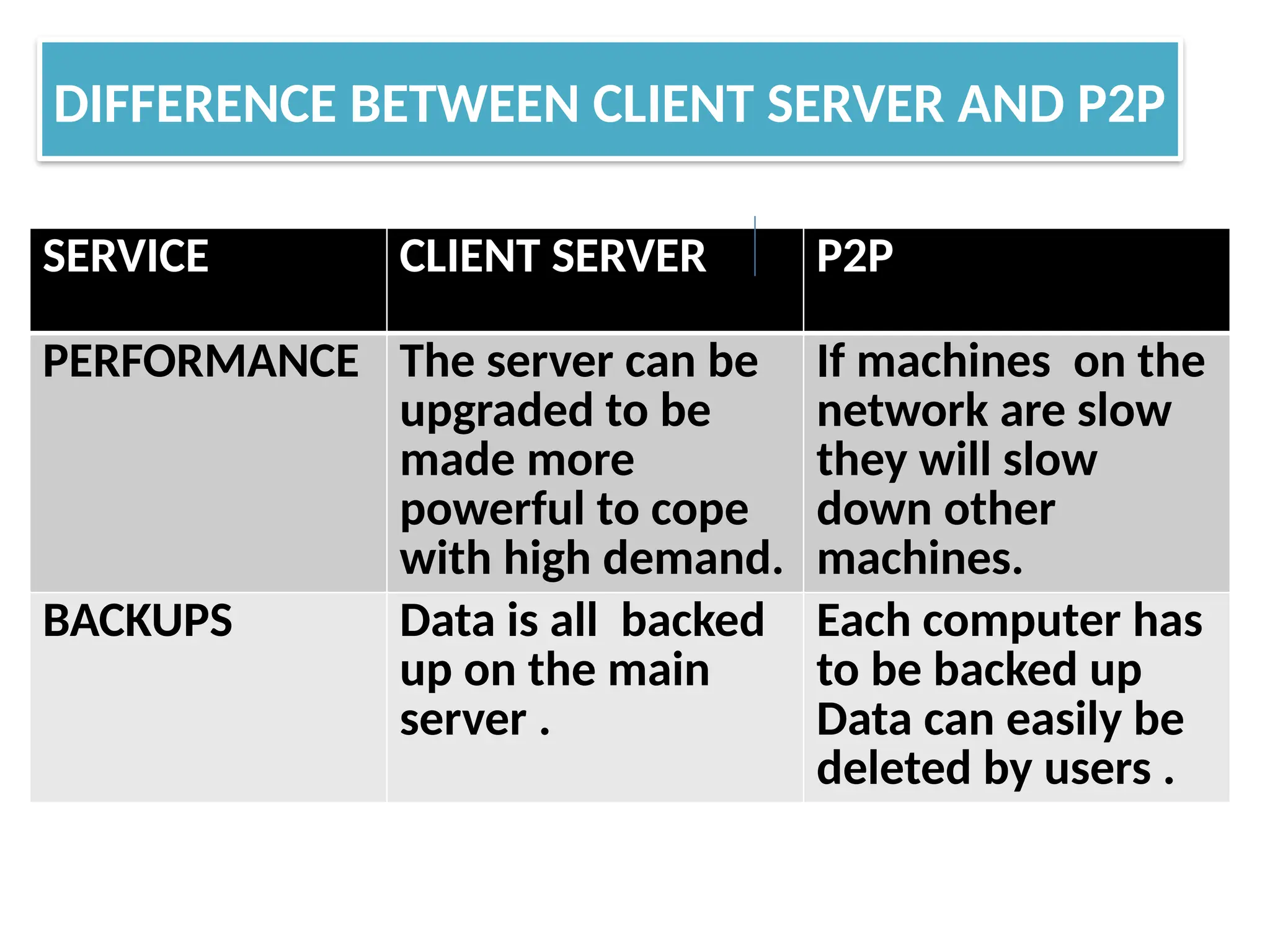 DIFFERENCE BETWEEN CLIENT SERVER AND P2P
SERVICE CLIENT SERVER P2P
PERFORMANCE The server can be
upgraded to be
made more
powerful to cope
with high demand.
If machines on the
network are slow
they will slow
down other
machines.
BACKUPS Data is all backed
up on the main
server .
Each computer has
to be backed up
Data can easily be
deleted by users .
 