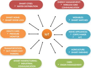 IoT
WERABLES:
 SMART WATCHES
HEALTH CARE:
 PRESSURE
MONITOR
TRANAPORTATION:
 (IoT) MAKES EASY
PARKING
SMART MANFACTURING:
 INDUSTRIAL
COMMUNICATION
CARS:
 ENGIN MANAGEMENT
HOME APPLIANCES:
 COFFE MAKER
 A/C
AGRICULTURE:
 SMART FARMING
SMART CITIES:
 WATER DISTRIBUTION
SMART HOME:
 SMART DOOR LOCK
ENERGY MANAGEMENT:
 WIRELESS GIRD
COMMUNICATION
 