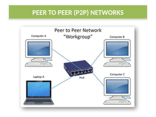 PEER TO PEER (P2P) NETWORKS
 