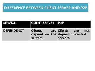 DIFFERENCE BETWEEN CLIENT SERVER AND P2P
SERVICE CLIENT SERVER P2P
DEPENDENCY Clients are
depend on the
servers.
Clients are not
depend on central
servers.
 
