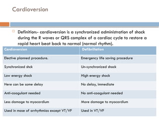 Defibrillator and defibrillation presentation | PPTX