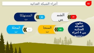 ‫الشم‬
‫س‬
‫المحلال‬
‫ت‬
‫المستهلكا‬
‫ت‬
‫المنتجا‬
‫ت‬
‫ن‬F
‫و‬‫تتك‬
‫الشبكة‬
‫الغذائية‬
‫من‬
4
‫أجزاء‬
‫رئيسية‬:
02
‫الغذائية‬ ‫الشبكة‬ ‫أجزاء‬
02
01
04
03
 